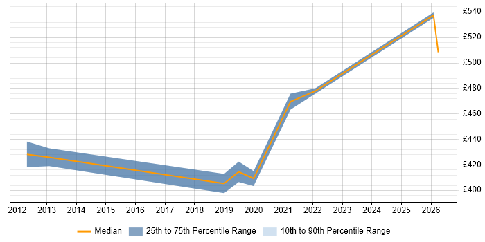 Contractor daily rate distribution trend for jobs in Doncaster citing Risk Management