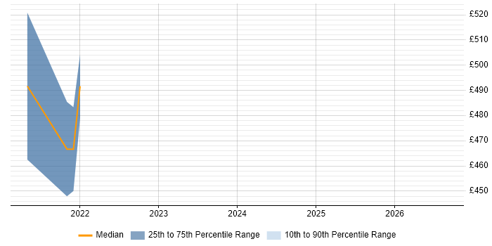 Contractor daily rate distribution trend for SAP Project Manager job vacancies in Doncaster