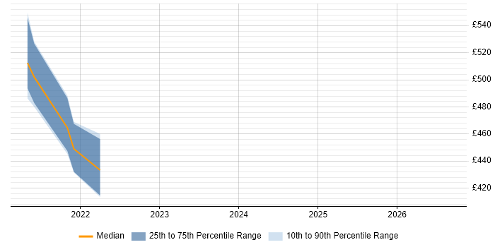 Contractor daily rate distribution trend for jobs in Doncaster citing SAP S/4HANA