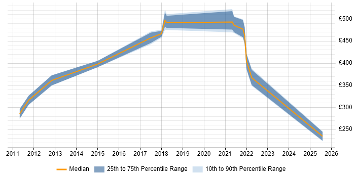 Contractor daily rate distribution trend for jobs in Doncaster citing SAP Contractor daily rate distribution trend for jobs in Doncaster citing SAP