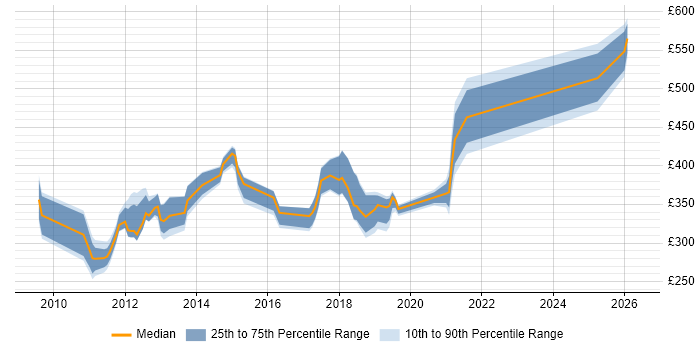 Contractor daily rate distribution trend for jobs in Doncaster citing SC Cleared