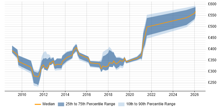 Contractor daily rate distribution trend for jobs in Doncaster citing Security Cleared