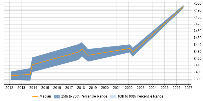 Contractor daily rate distribution trend for Senior Analyst job vacancies in Doncaster