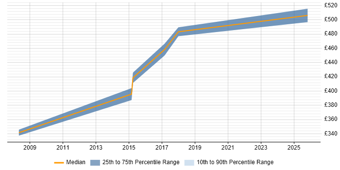 Contractor daily rate distribution trend for Senior Developer job vacancies in Doncaster