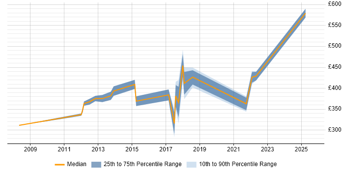 Contractor daily rate distribution trend for Senior job vacancies in Doncaster