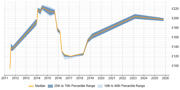 Contractor daily rate distribution trend for Service Analyst job vacancies in Doncaster