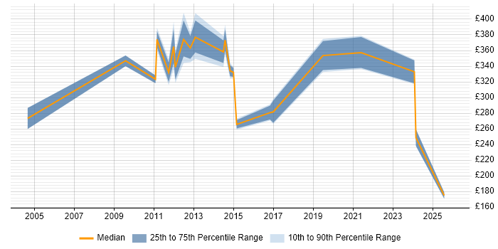 Contractor daily rate distribution trend for jobs in Doncaster citing Service Delivery