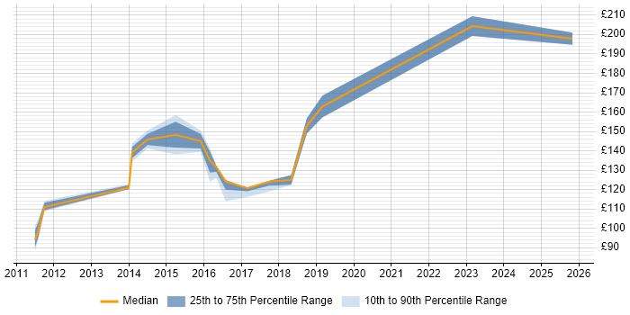 Contractor daily rate distribution trend for Service Desk Analyst job vacancies in Doncaster