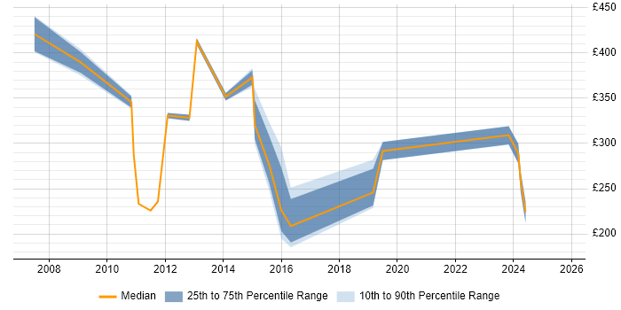 Contractor daily rate distribution trend for jobs in Doncaster citing Service Management Contractor daily rate distribution trend for jobs in Doncaster citing Service Management