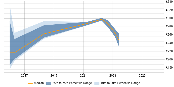Contractor daily rate distribution trend for jobs in Doncaster citing ServiceNow