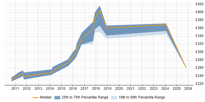 Contractor daily rate distribution trend for jobs in Doncaster citing SharePoint