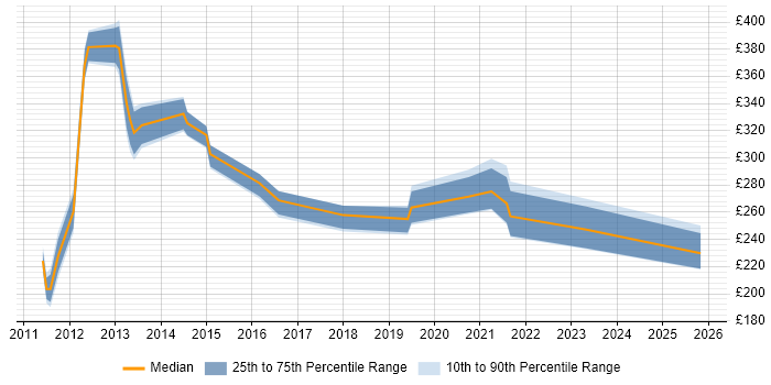 Contractor daily rate distribution trend for jobs in Doncaster citing SLA