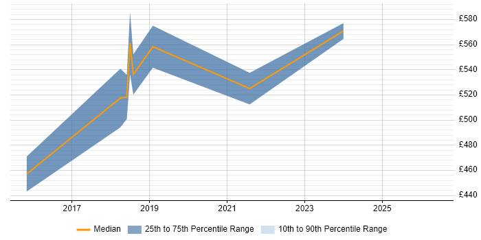 Contractor daily rate distribution trend for Solutions Architect job vacancies in Doncaster