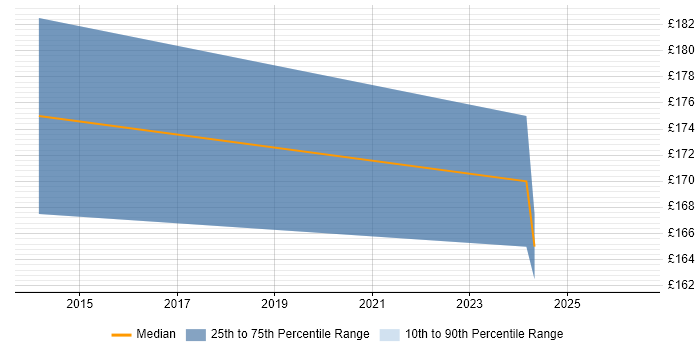 Contractor daily rate distribution trend for jobs in Doncaster citing Spreadsheet