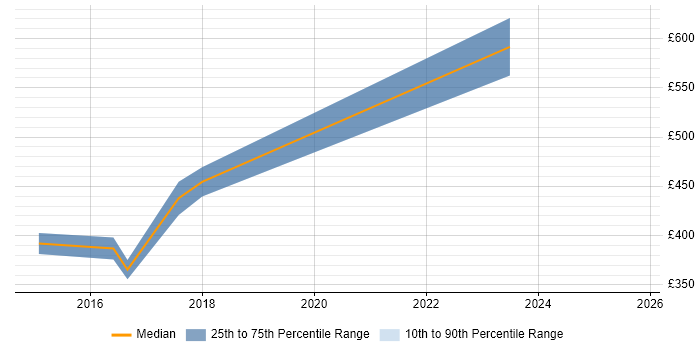 Contractor daily rate distribution trend for jobs in Doncaster citing Stakeholder Engagement Contractor daily rate distribution trend for jobs in Doncaster citing Stakeholder Engagement