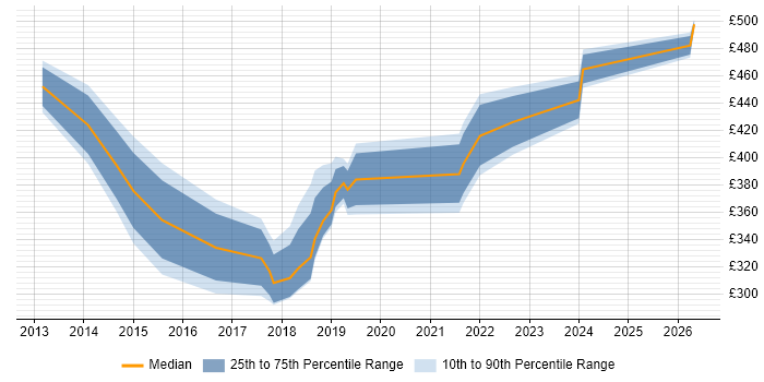 Contractor daily rate distribution trend for jobs in Doncaster citing Stakeholder Management