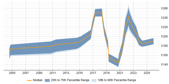 Contractor daily rate distribution trend for Support Engineer job vacancies in Doncaster