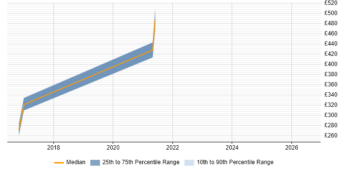 Contractor daily rate distribution trend for jobs in Doncaster citing System Integration Testing
