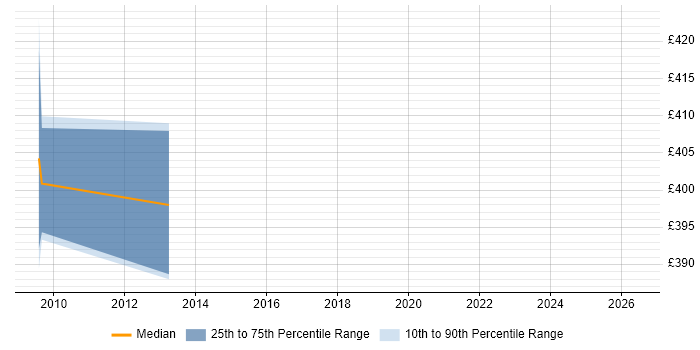 Contractor daily rate distribution trend for Team Leader job vacancies in Doncaster