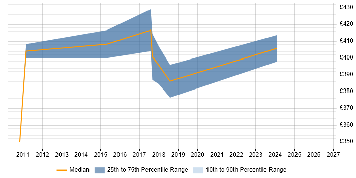 Contractor daily rate distribution trend for Technical Manager job vacancies in Doncaster