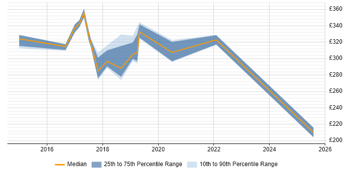 Contractor daily rate distribution trend for jobs in Doncaster citing Test Automation