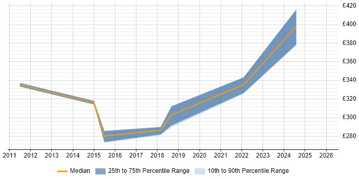 Contractor daily rate distribution trend for jobs in Doncaster citing Test Scripting