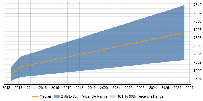 Contractor daily rate distribution trend for Transformation Manager job vacancies in Doncaster