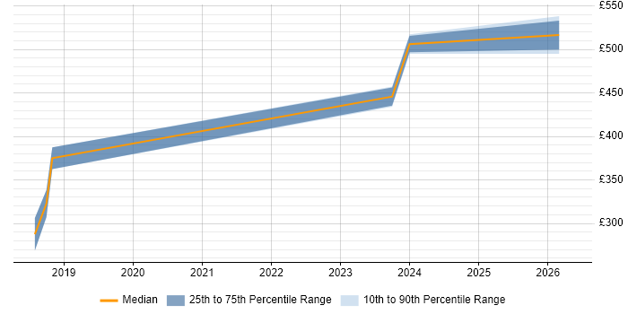 Contractor daily rate distribution trend for jobs in Doncaster citing Translating Business Requirements