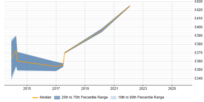 Contractor daily rate distribution trend for jobs in Doncaster citing Use Case