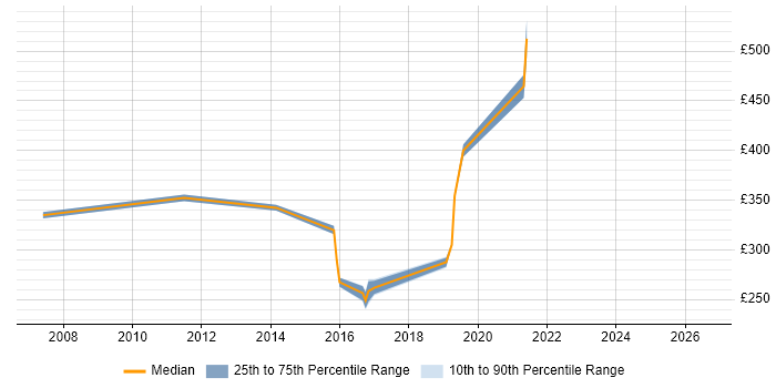 Contractor daily rate distribution trend for jobs in Doncaster citing User Acceptance Testing