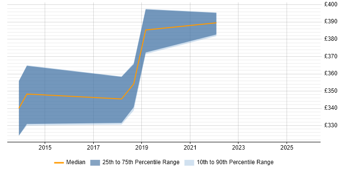 Contractor daily rate distribution trend for jobs in Doncaster citing User Stories