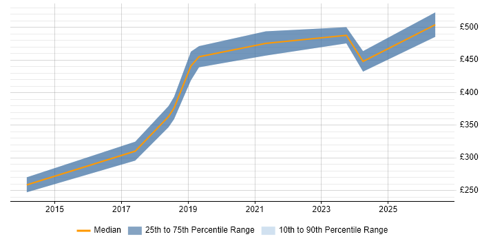 Contractor daily rate distribution trend for jobs in Doncaster citing Validation