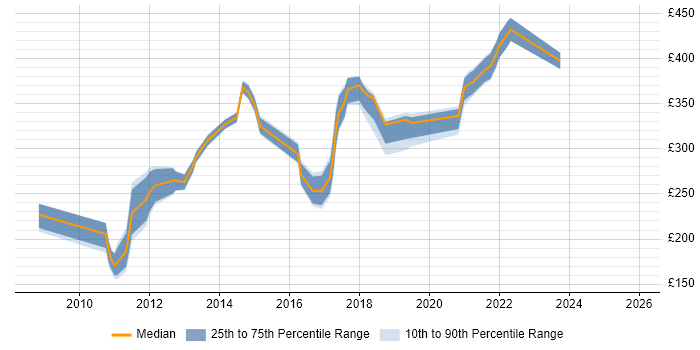 Contractor daily rate distribution trend for jobs in Doncaster citing VMware