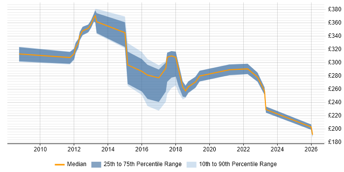 Contractor daily rate distribution trend for jobs in Doncaster citing WAN