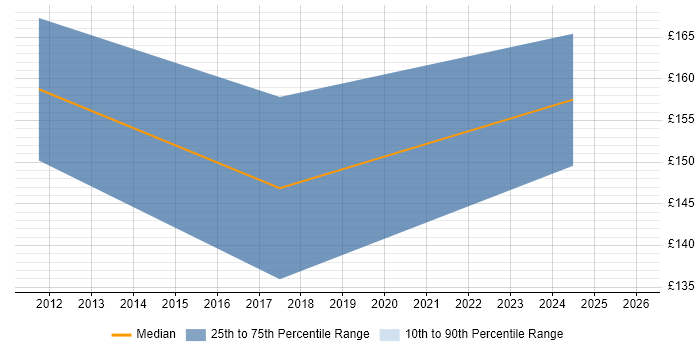 Contractor daily rate distribution trend for jobs in Doncaster citing Wi-Fi