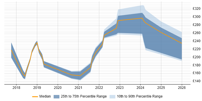 Contractor daily rate distribution trend for jobs in Doncaster citing Windows 10