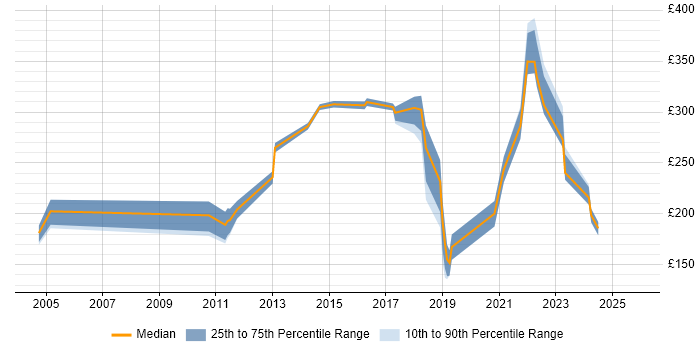Contractor daily rate distribution trend for jobs in Doncaster citing Windows Server