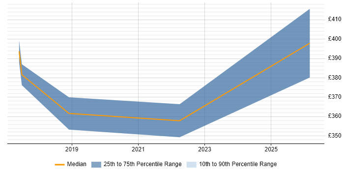 Contractor daily rate distribution trend for jobs in Doncaster citing WLAN
