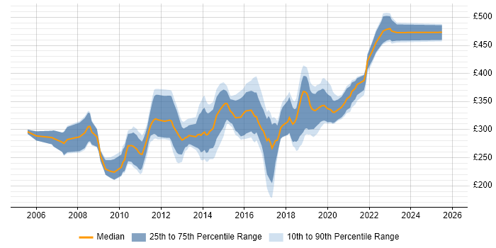 Contractor daily rate distribution trend for .NET Developer job vacancies in South Yorkshire