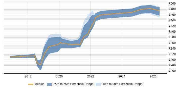 Contractor daily rate distribution trend for jobs in South Yorkshire citing .NET Core