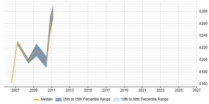 Contractor daily rate distribution trend for jobs in South Yorkshire citing Dreamweaver