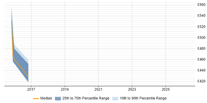 Contractor daily rate distribution trend for jobs in South Yorkshire citing Drools