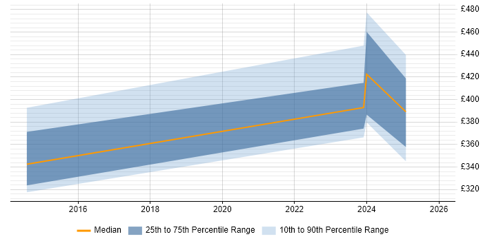 Contractor daily rate distribution trend for jobs in South Yorkshire citing DWDM