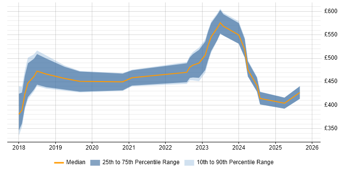 Contractor daily rate distribution trend for jobs in South Yorkshire citing Dynamics 365
