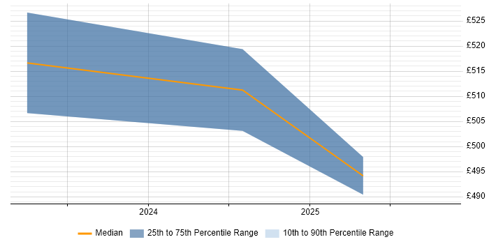 Contractor daily rate distribution trend for jobs in South Yorkshire citing E-Discovery
