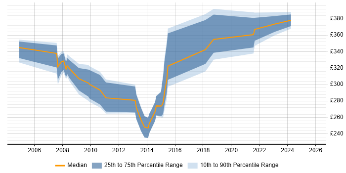 Contractor daily rate distribution trend for jobs in South Yorkshire citing e-Learning