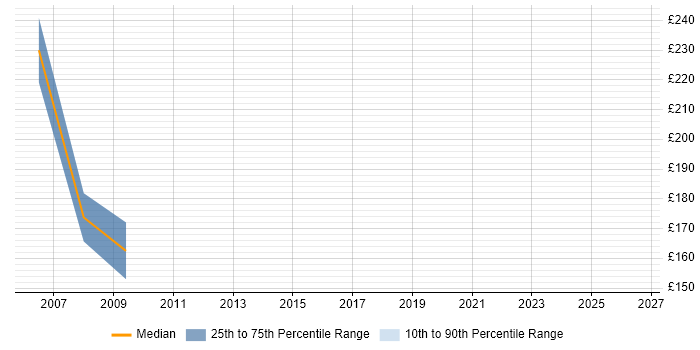 Contractor daily rate distribution trend for jobs in South Yorkshire citing ECDL