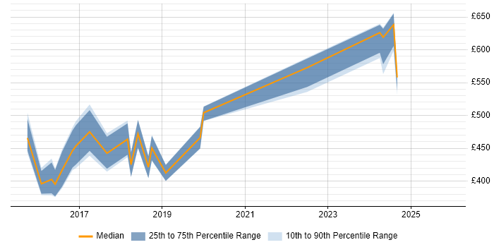 Contractor daily rate distribution trend for jobs in South Yorkshire citing Elasticsearch