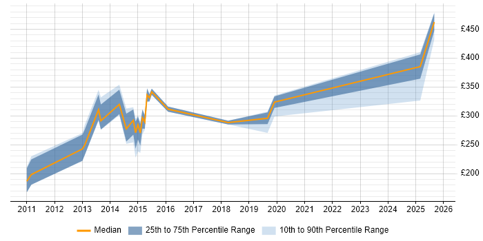 Contractor daily rate distribution trend for jobs in South Yorkshire citing Electronic Patient Records