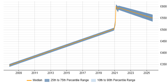 Contractor daily rate distribution trend for jobs in South Yorkshire citing Elite 3E Contractor daily rate distribution trend for jobs in South Yorkshire citing Elite 3E